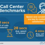 7 Beneficios que obtienen los clientes de un call center: ¡Descubre cómo mejorar tu experiencia!